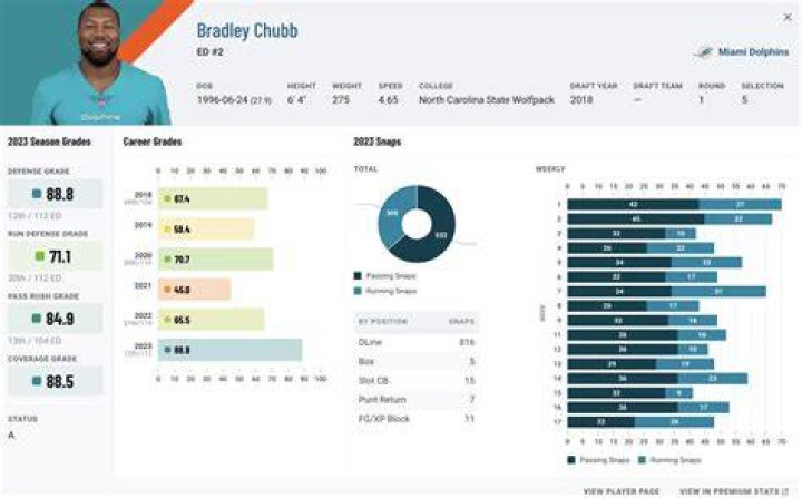 Bradley Chubb Bio Bradley Chubb Biography, Career Stats, Height, Weight, Age and Other Facts