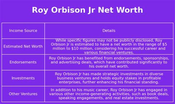 Fame | Roy Orbison Jr. net worth and salary income estimation Jan, 2024