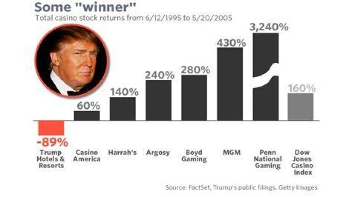 How Many Casinos Did Donald Trump Bankrupt