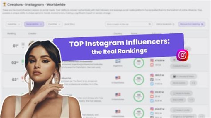 Instagram's Top 20 Influencers: A Glimpse into Global Stardom